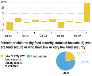 Children facing food insecurity